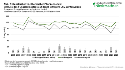 Abbildung 2: Genetischer vs. Chemischer Pflanzenschutz