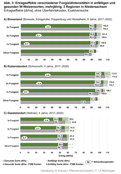 Abbildung 3: Ertragseffekte verschiedener Fungizidintensit&auml;ten in anf&auml;lligen und gesunden W-Weizensorten, mehrj&auml;hrig, 3 Regionen (a-c) in Niedersachsen