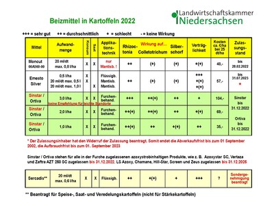 Einstufung der Beizmittel in Kartoffeln 2022