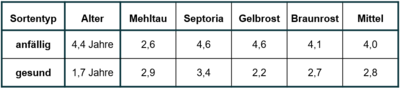 Tab. 1: Mittelwerte des Sortenalters im Aussaatjahr und der Noten nach Bundessortenliste für zwei Sortentypen in der Versuchsserie NOM Fungizid über 8 Jahre - © Dr. Hendrik Hanekamp Mittelwerte des Sortenalters im Aussaatjahr und der Noten nach Bundessortenliste für zwei Sortentypen in der Versuchsserie 'NOM Fungizid' über 8 Jahre
