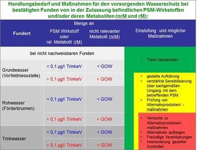 Handlungsbedarf und Maßnahmen für den vorsorgenden Gewässerschutz