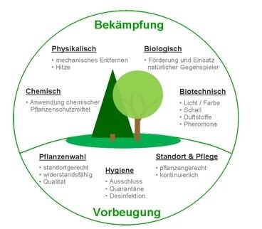 Konzept des Integrierten Pflanzenschutzes
