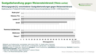 Wirkungsgrade gegen Steinbrand