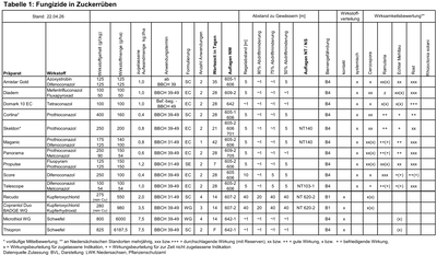 Tabelle 1 Zugelassene Fungizide in der Zuckerr&uuml;be