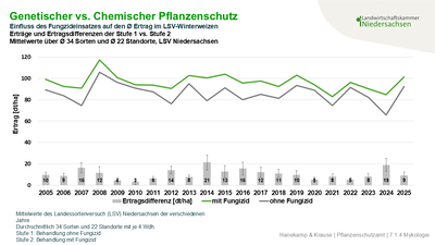 Abb. 2: LSV Winterweizen genetischer vs. chemischer Pflanzenschutz - © Dr. Hendrik Hanekamp Grafik LSV Winterweizen Genetsicher vs. chemischer Pflanzenschutz